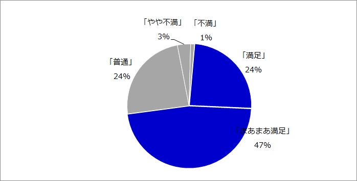 取引サービスにおける満足度