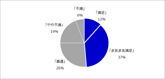 取引ツールにおける満足度