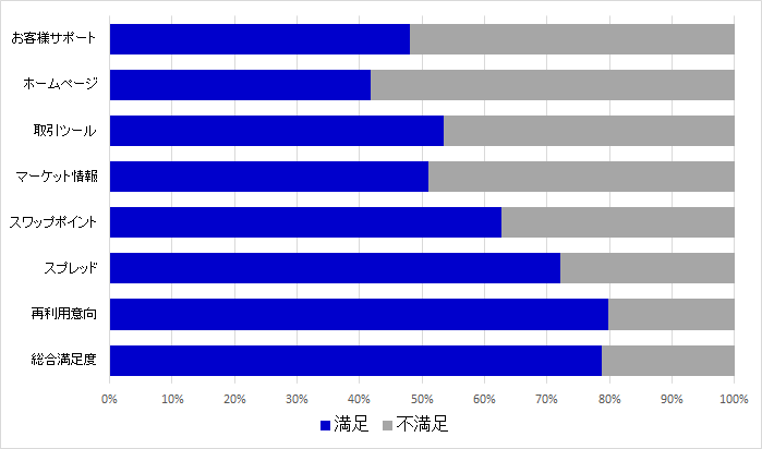 既存のお客さまを対象としたアンケート結果