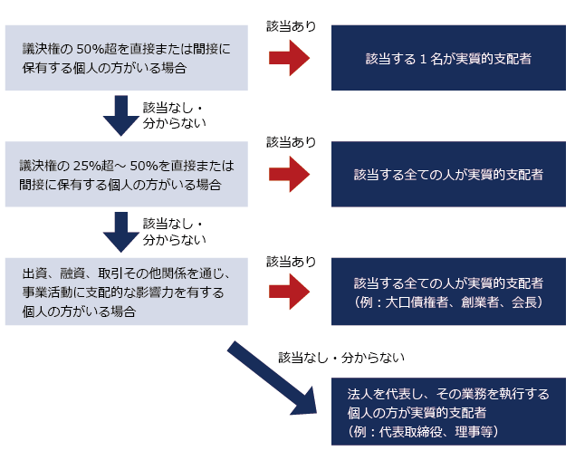 実質的支配者の確認方法