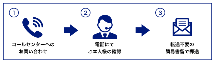 「口座開設手続完了のご案内」の再発行方法