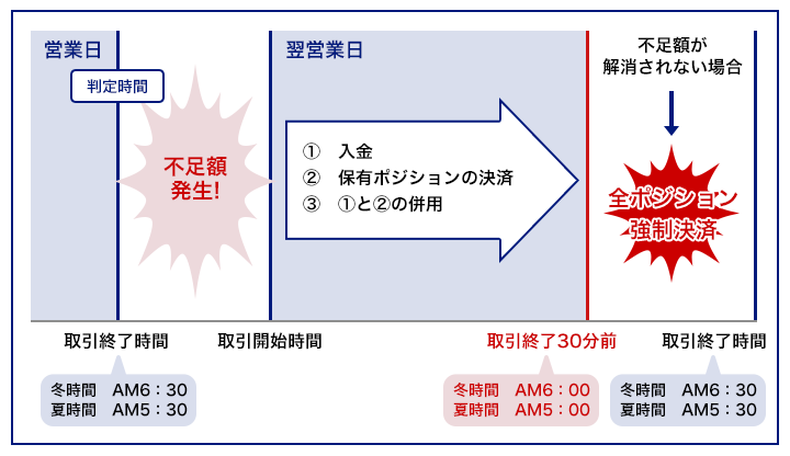 証拠金規制イメージ