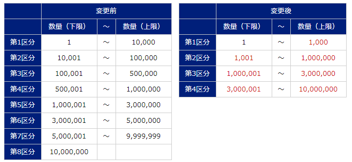 少額数量区分の新設とスプレッド縮小のお知らせ ～お取引の分かり易さ 