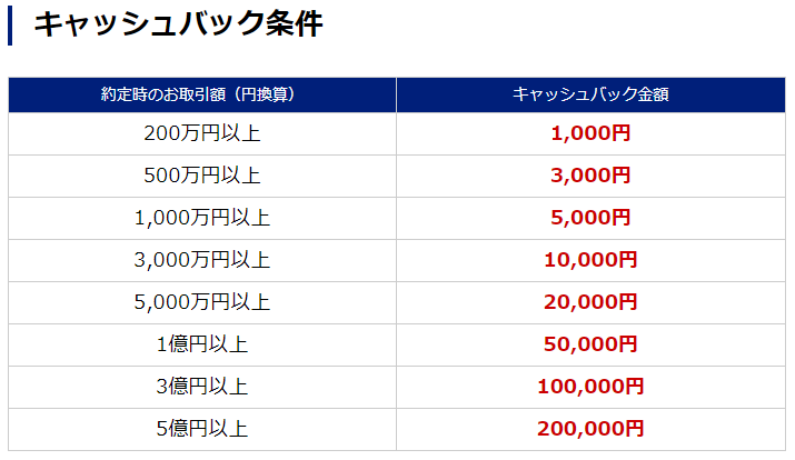 暗号資産cfdサービス 1周年記念キャンペーン実施のお知らせ ダブルチャンス お取引に応じたキャッシュバックに加え抽選でカタログギフト贈呈 Sbi Fxトレード