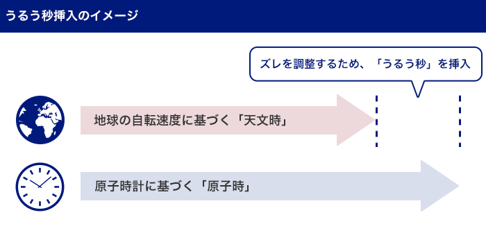 うるう秒挿入のイメージ