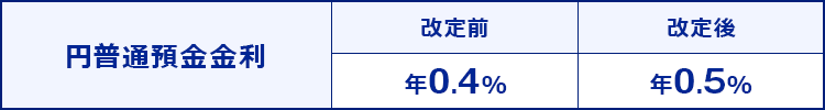 円普通預金金利 比較
