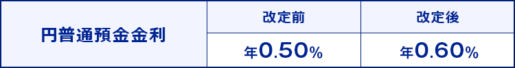 円普通預金金利 比較