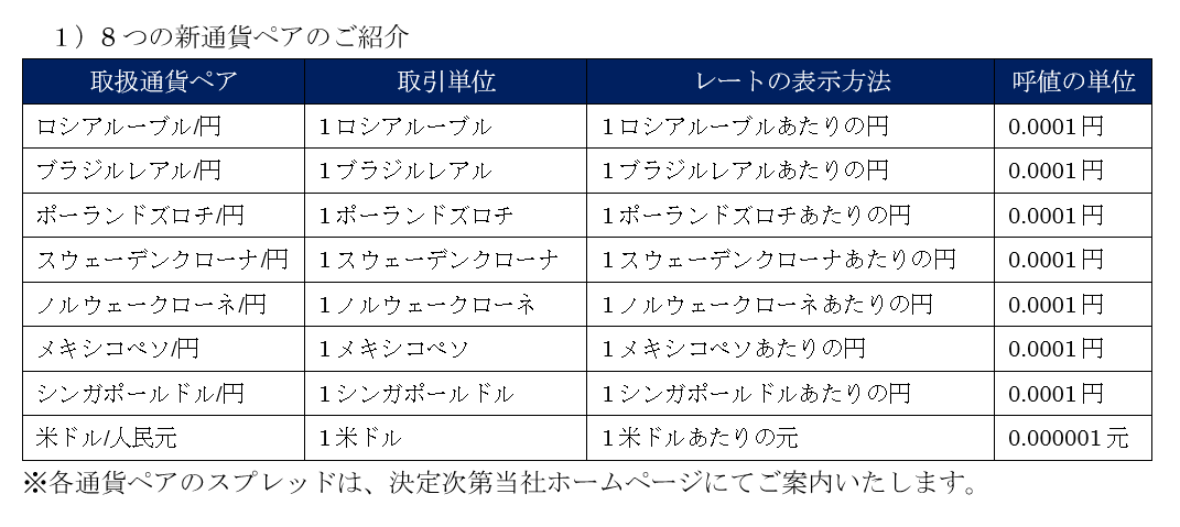 高金利通貨を中心に8通貨ペア追加のお知らせ 取扱通貨ペア数は全部で34通貨へ拡大 Sbi Fxトレード