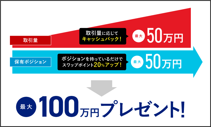 最大100万円】W還元キャンペーン実施のお知らせ | SBI FXトレード