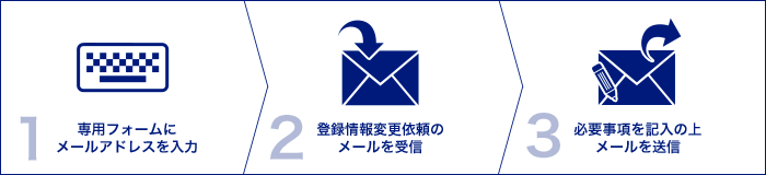 登録情報変更手順