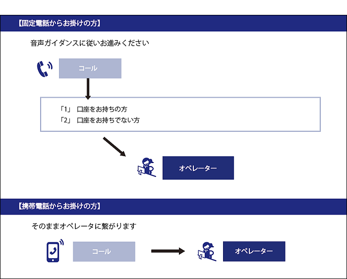 電話フローチャート