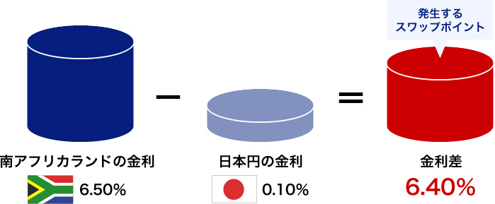 南アフリカランドの金利6.50% - 日本円の金利0.10% = 発生するスワップポイント：金利差6.40%