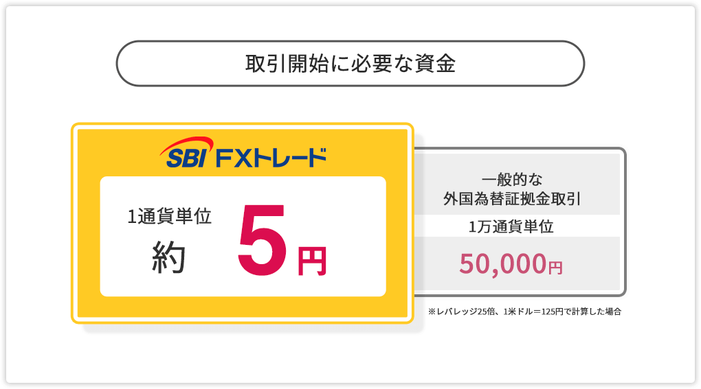 取引開始に必要な資金 1通貨単位約5円 一般的な外国為替証拠金取引 1万通貨単位50,000円 ※レバレッジ25倍、1米ドル=125円で計算した場合