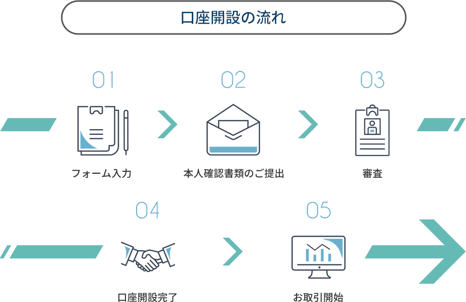 口座開設の流れ 01フォーム入力/02本人確認書類のご提出/03審査/04口座開設完了/05お取引開始