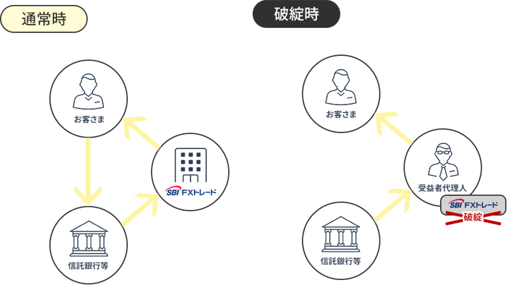 通常時 お客さま（即時信託）→信託銀行等（信託の償還）→SBI FXトレード（証拠金出金）→お客さま 破綻時 信託銀行等（信託の償還）→受理者代理人／SBI FXトレード破綻（返還）→お客さま