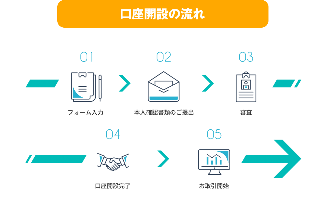 口座開設の流れ 01フォーム入力/02本人確認書類のご提出/03審査/04口座開設完了/05お取引開始