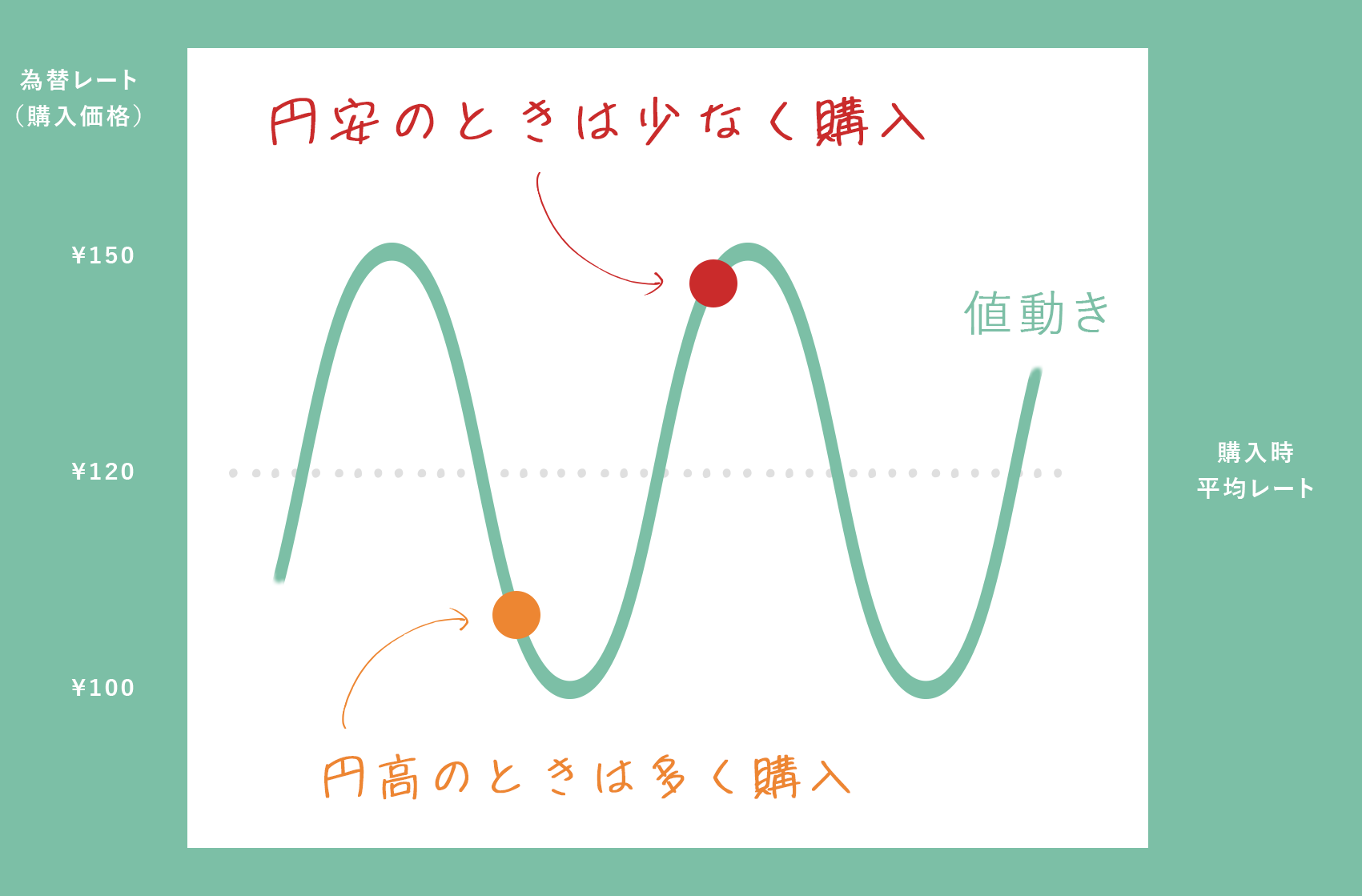 円安のときは少なく購入　円高のときは多く購入
