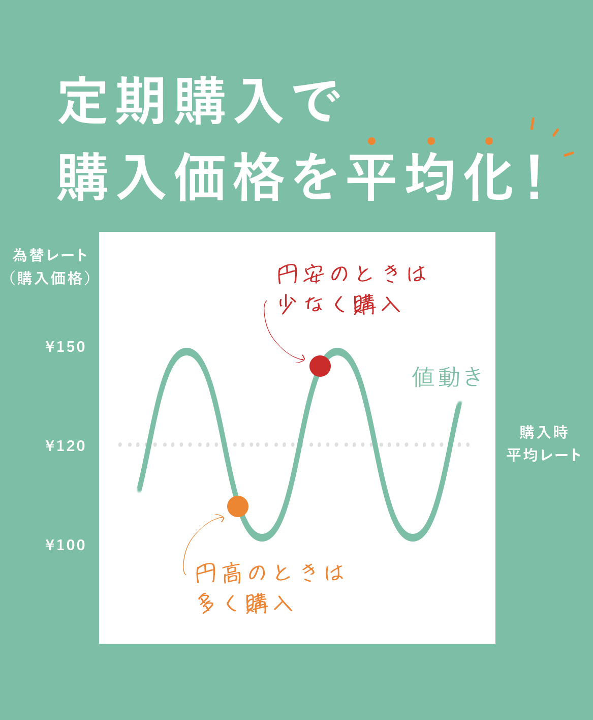 定期購入で購入価格を平均化！