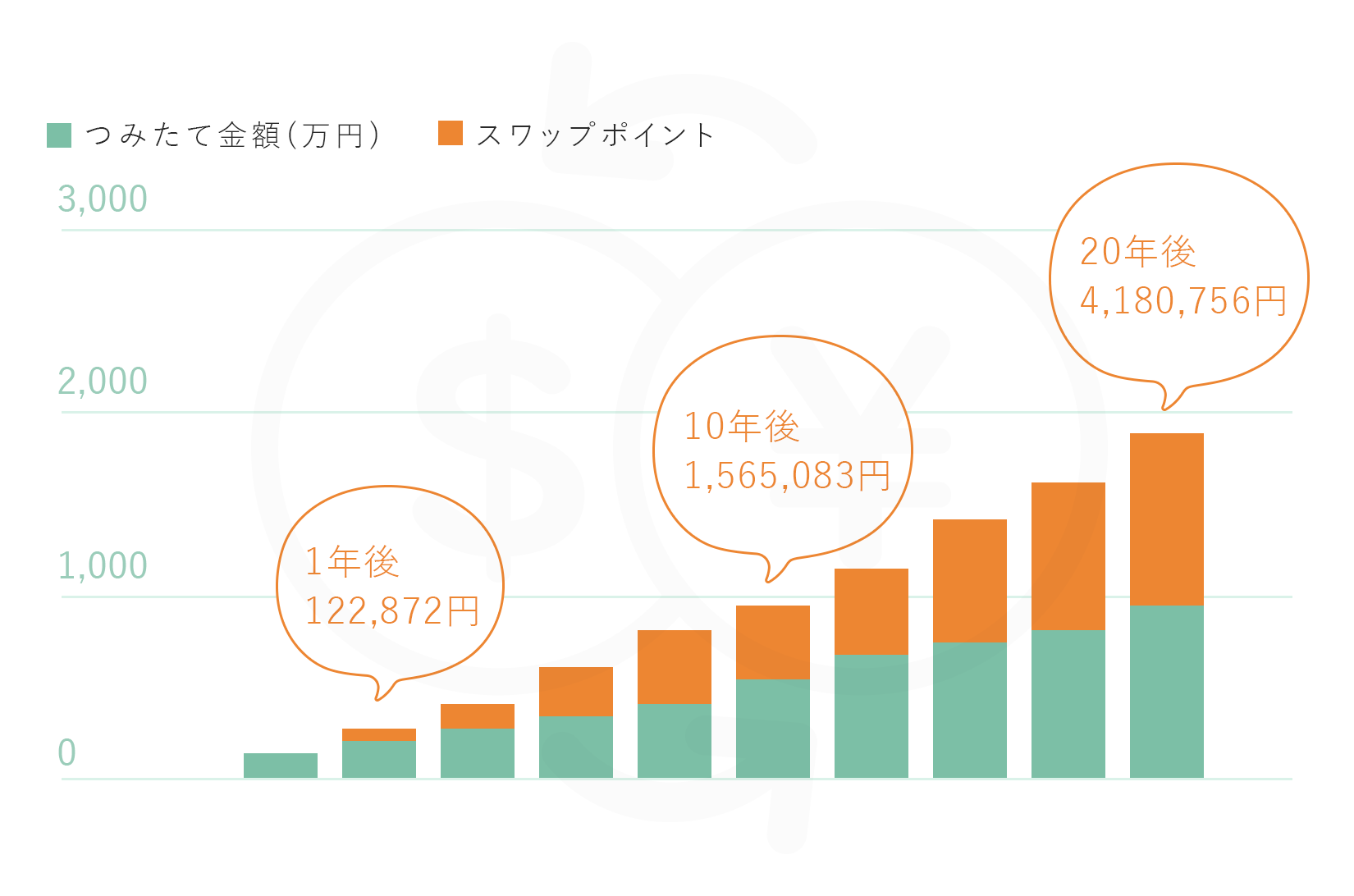1年後 122,872　10年後 15,656,083　20年後 4,180,756
