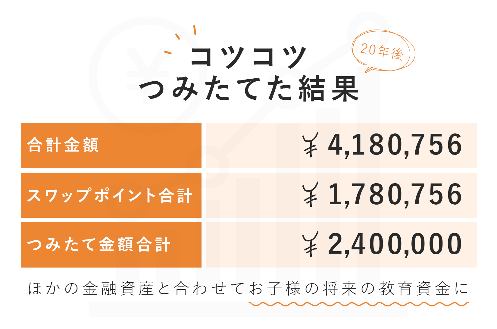 コツコツつみたてた結果　20年後　合計金額：￥4,180,756　スワップポイント合計：￥1,780,756　つみたて金額合計：￥2,400,000　ほか金融資産とあわせてお子様の将来の教育費に
