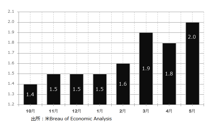 米個人消費支出コアデフレーター前年同月比（％）