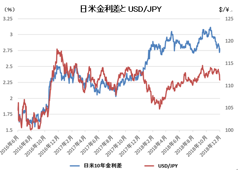 日米金利差とUSD/JPY