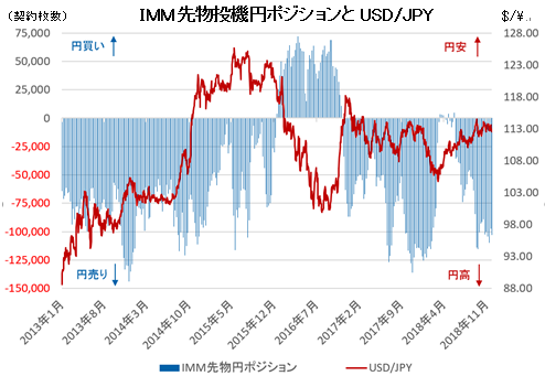 IMM先物投機円ポジションとUSD/JPY
