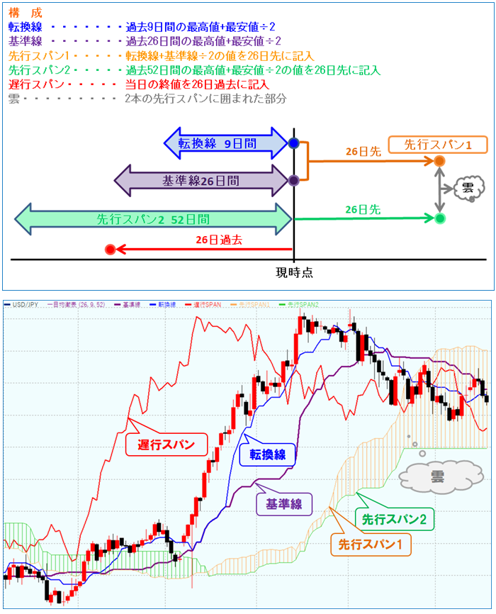 第7回「一目均衡表」 | SBI FXトレード