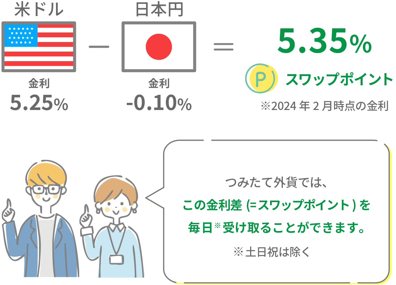 米ドル:金利5.25%-日本円:金利-0.10% 金利の差5.35% スワップポイント※2024年2月時点の金利 つみたて外貨では、この金利差(=スワップポイント)を毎日※受け取ることができます。※土日祝は除く