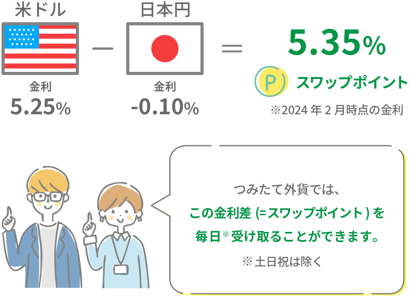 米ドル:金利5.25%-日本円:金利-0.10% 金利の差5.35% スワップポイント※2024年2月時点の金利 つみたて外貨では、この金利差（＝スワップポイント）を毎日※受け取ることができます。※土日祝は除く