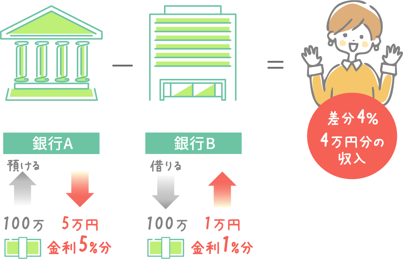 銀行A 100万預ける→金利5%分5万円 銀行B 100万借りる→金利1%分1万円 差分4%4万円分の収入