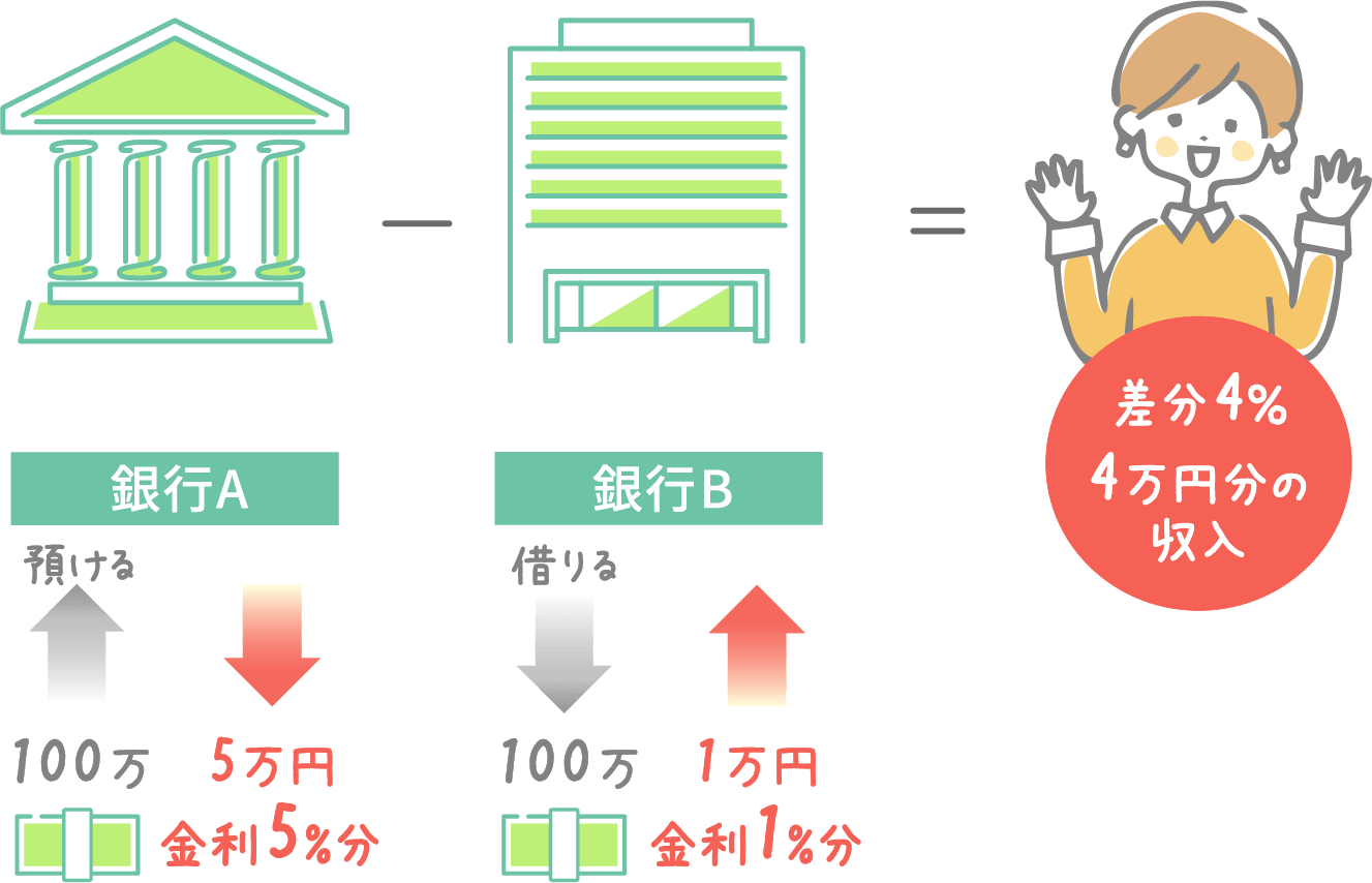 銀行A 100万預ける→金利5%分5万円 銀行B 100万借りる→金利1%分1万円 差分4％4万円分の収入