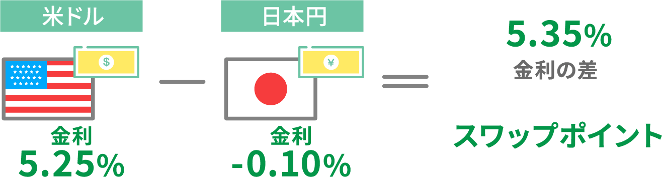 米ドル 金利5.25%-日本円 金利-0.10%=5.35%金利の差 スワップポイント