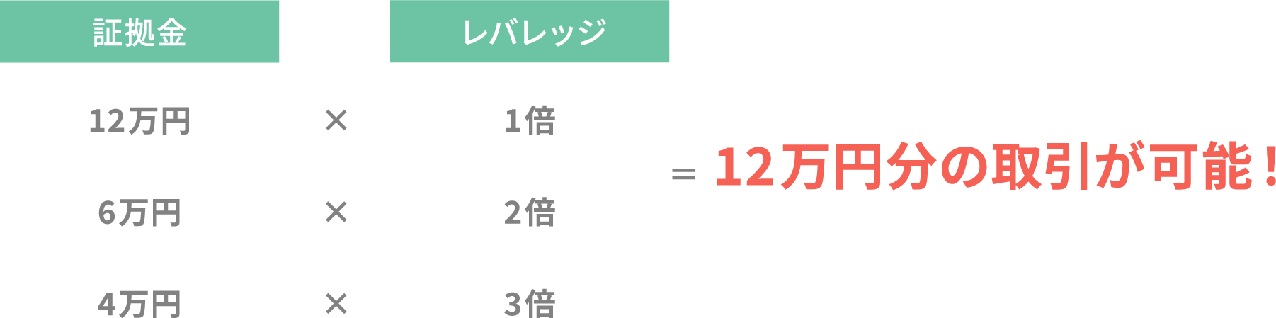 証拠金12万円 × レバレッジ1倍 証拠金6万円 × レバレッジ6倍 証拠金4万円 × レバレッジ3倍 =12万円分の取引が可能!