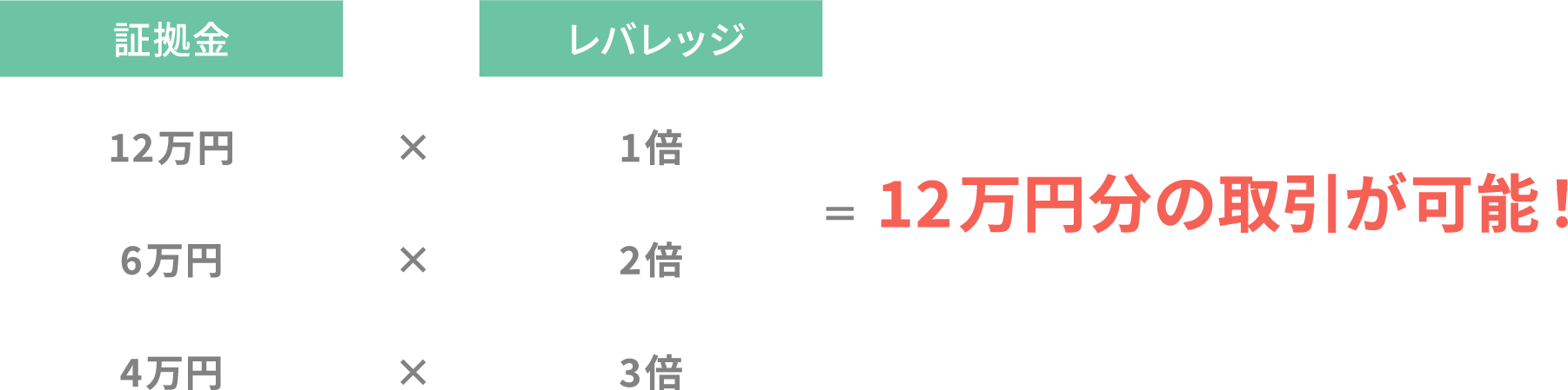 証拠金12万円 × レバレッジ1倍 証拠金6万円 × レバレッジ6倍 証拠金4万円 × レバレッジ3倍 =12万円分の取引が可能！