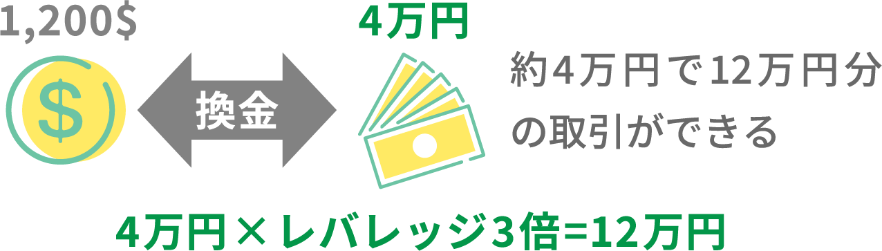 1,200$ 換金 4万円 約4万円で12万円分の取引ができる 4万円×レバレッジ3倍=12万円