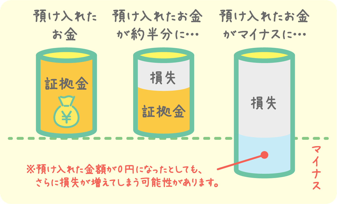 預け入れたお金:証拠金 預け入れたお金が約半分に…:損失 証拠金 預け入れたお金がマイナスに…:損失 マイナス ※預け入れた金額が0円になったとしても、さらに損失が増えてしまう可能性があります。