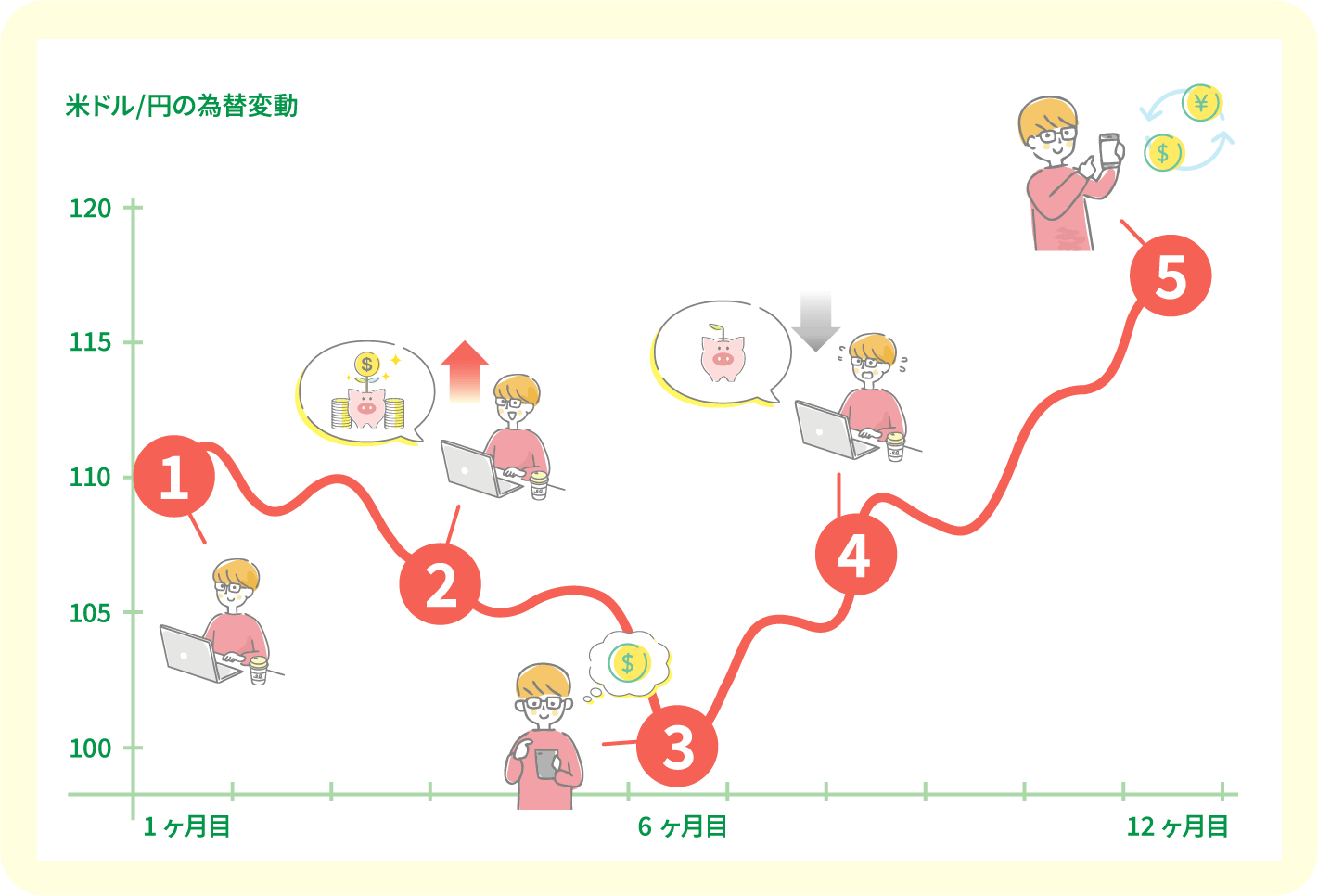 米ドル/円の為替変動:100/105/110/115/120 1ヶ月目（1） 6ヶ月目（３） 12ヶ月目（６）