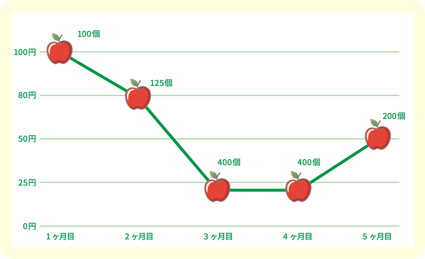 1ヶ月目 100個:100円 2ヶ月目 125個:80円 3ヶ月目 400個:25円 5ヶ月目 200個:50円