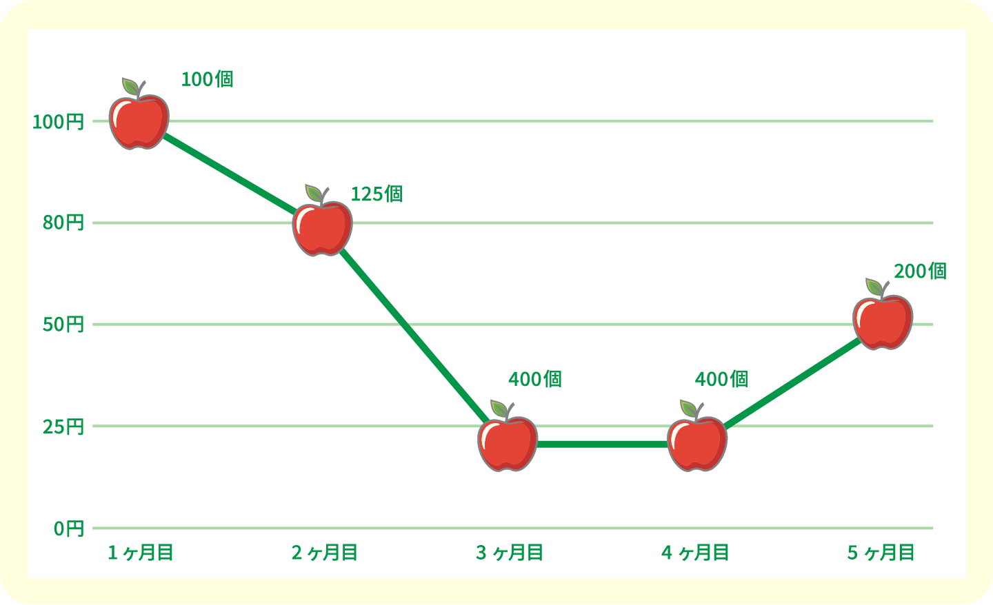 1ヶ月目 100個：100円 2ヶ月目 125個:80円 3ヶ月目 400個：25円 5ヶ月目 200個:50円