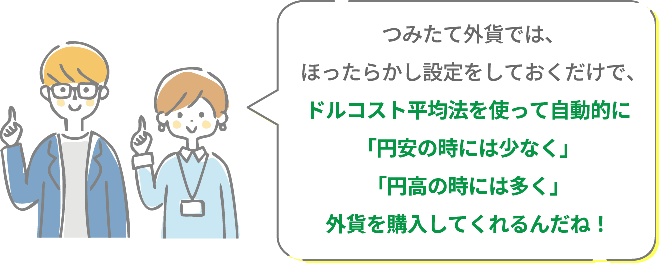 つみたて外貨では、ほったらかし設定をしておくだけで、ドルコスト平均法を使って自動的に「円安の時には少なく」「円高の時には多く」外貨を購入してくれるんだね!