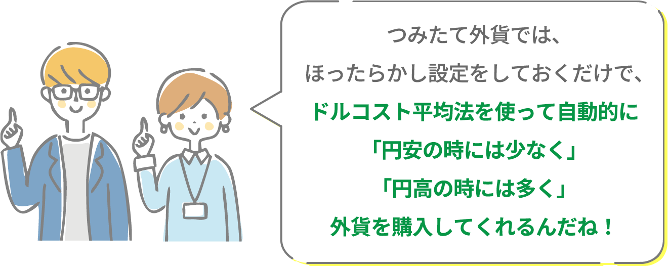 つみたて外貨では、ほったらかし設定をしておくだけで、ドルコスト平均法を使って自動的に「円安の時には少なく」「円高の時には多く」外貨を購入してくれるんだね！