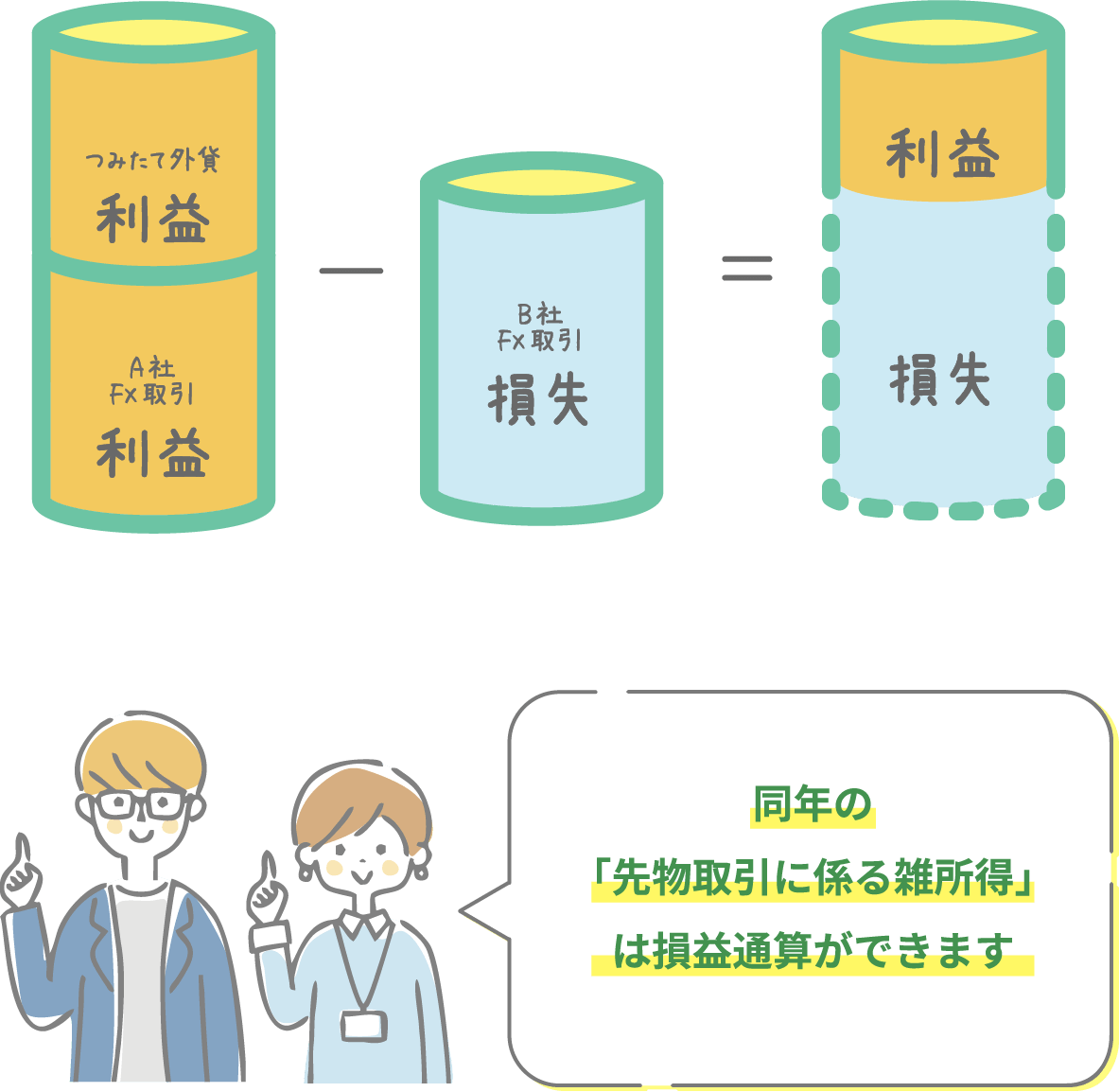 (つみたて外貨利益 A社FX取引利益)-B社FX取引損失=利益/損失 同年の「先物取引に係る雑所得」は損益通算ができます