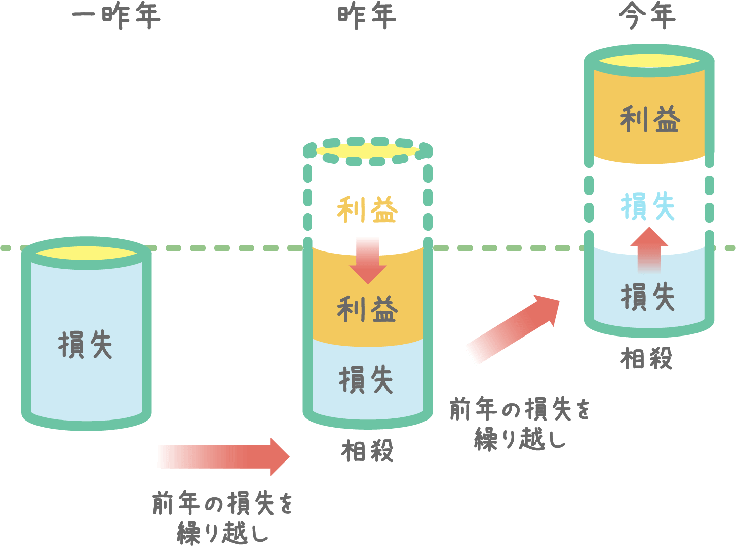 一昨年:損失→前年の損失を繰り越し 昨年:利益 損失 相殺→前年の損失を繰り越し 今年: 損失→利益 相殺