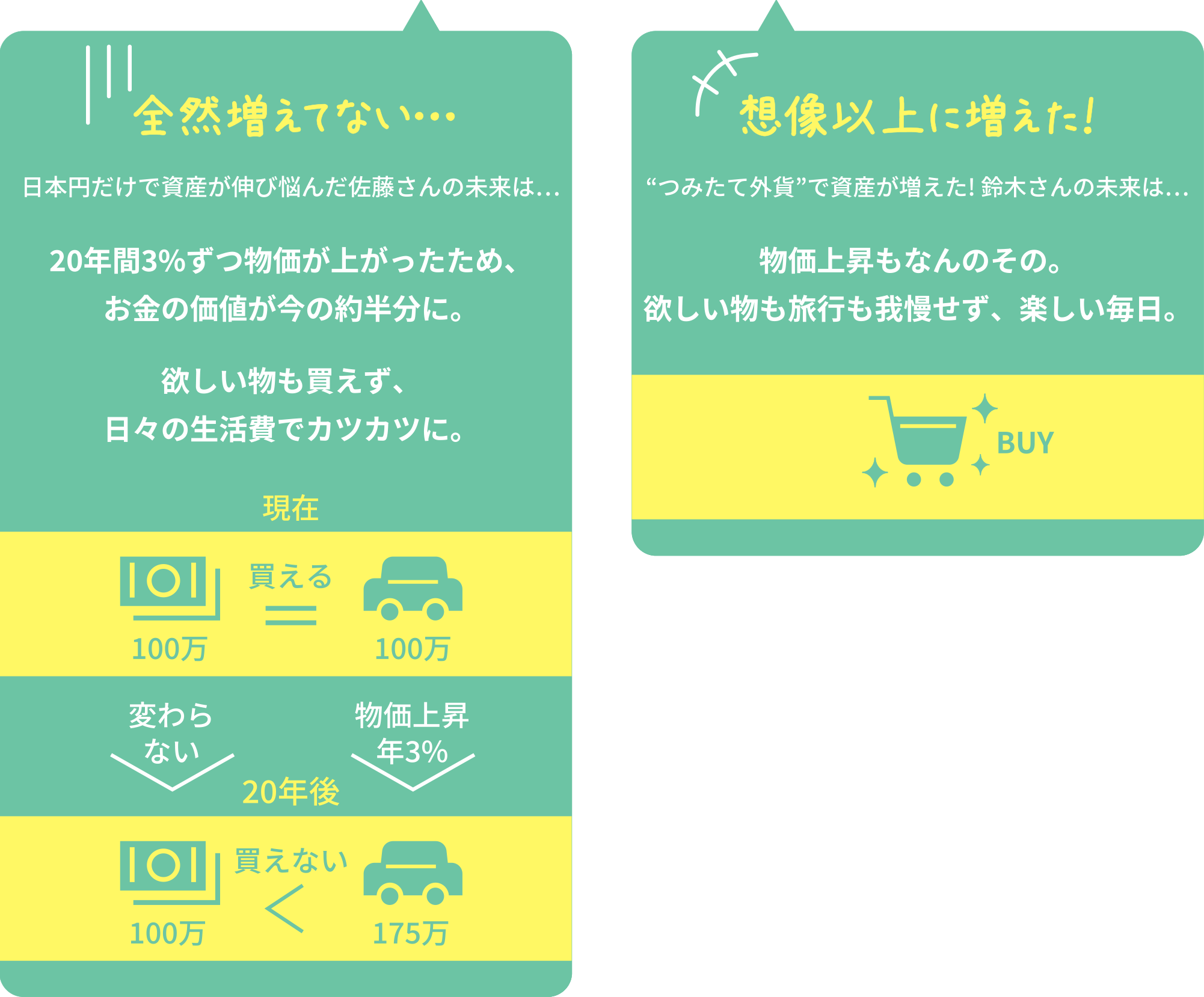 全然増えてない… 日本円だけで資産が伸び悩んだ佐藤さんの未来は… 20年間3%ずつ物価が上がったため、お金の価値が今の約半分に。欲しい物も買えず、日々の生活費でカツカツに。現在100万 = 100万 変わらない 物価上昇年3% 100万 ＜ 買えない175万　想像以上に増えた！“つみたて外貨”で資産が増えた! 鈴木さんの未来は…物価上昇もなんのその。欲しい物も旅行も我慢せず、楽しい毎日。BUY