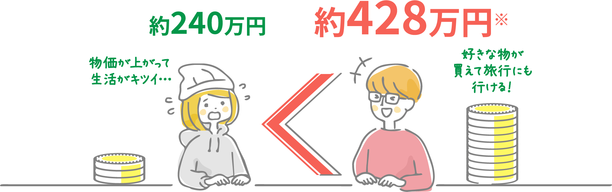 約240万円:物価が上がって生活がキツイ… ＜ 約428万円:好きな物が買えて旅行にも行ける！※