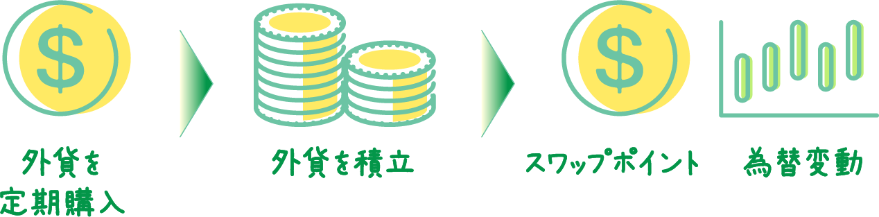 利益を狙える　外貨を定期購入→外貨を積立→為替変動 スワップポイント