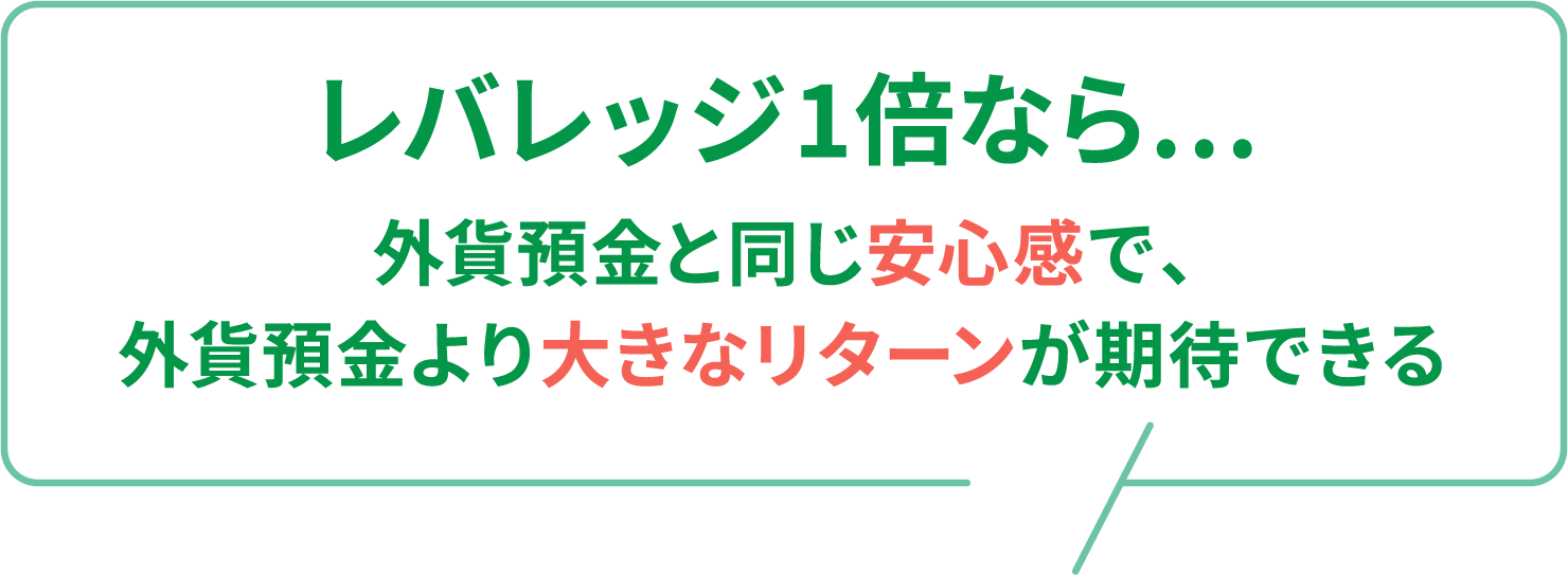 レバレッジ1倍なら… 外貨預金と同じ安心感で、外貨預金より大きなリターンが期待できる