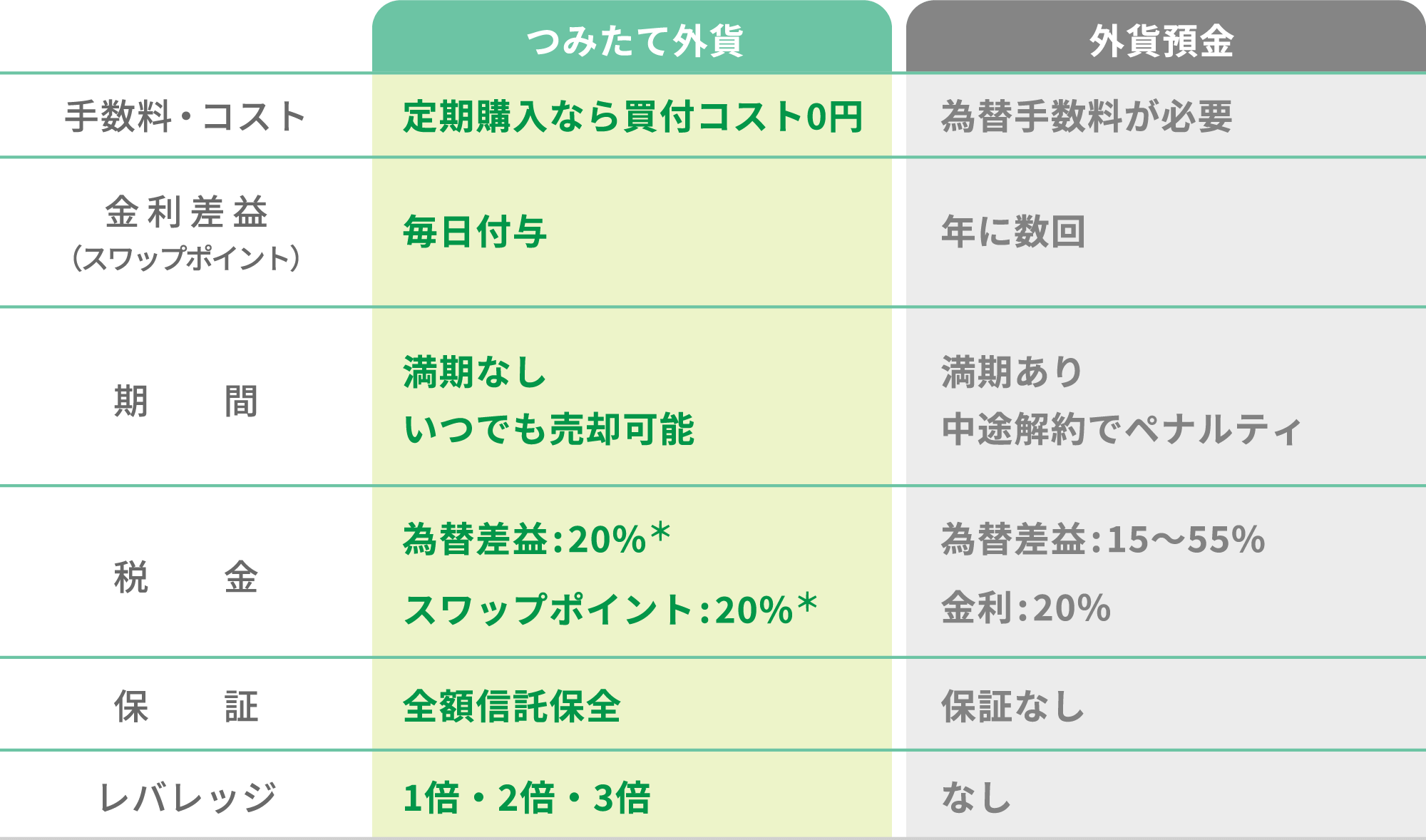 つみたて外貨/コスト:定期購入なら買付コスト0円 金利差益（スワップポイント）:毎日付与 期間:満期なしいつでも売却可能 税金:為替差益:20%＊スワップポイント:20%＊ 保証:全額信託保全 レバレッジ:1倍・2倍・3倍 外貨預金/コスト:為替手数料が必要 金利差益（スワップポイント）:年に数回 期間:満期あり中途解約でペナルティ 税金:為替差益:15〜55%金利:20% 保証:保証なし レバレッジ:なし