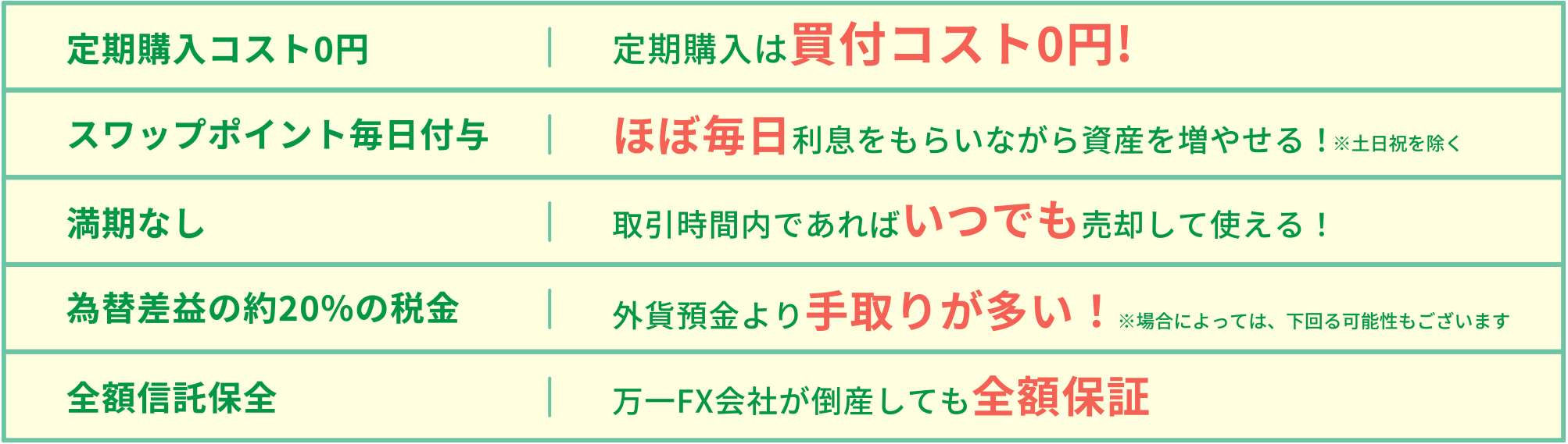 定期購入コスト0円:定期購入は買付コスト0円! スワップポイント毎日付与:ほぼ毎日利息をもらいながら資産を増やせる！※土日祝を除く 満期なし:取引時間内であればいつでも売却して使える！ 為替差益の約20%の税金:外貨預金より手取りが多い！※場合によっては、下回る可能性もございます 全額信託保全:万一FX会社が倒産しても全額保証